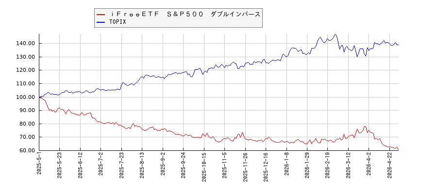 ｉＦｒｅｅＥＴＦ　Ｓ＆Ｐ５００　ダブルインバースとTOPIXのパフォーマンス比較チャート