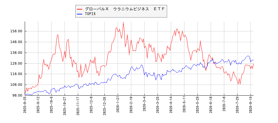 グローバルＸ　ウラニウムビジネス　ＥＴＦとTOPIXのパフォーマンス比較チャート