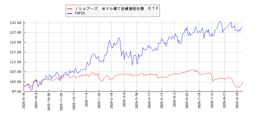 ｉシェアーズ　米ドル建て投資適格社債　ＥＴＦとTOPIXのパフォーマンス比較チャート
