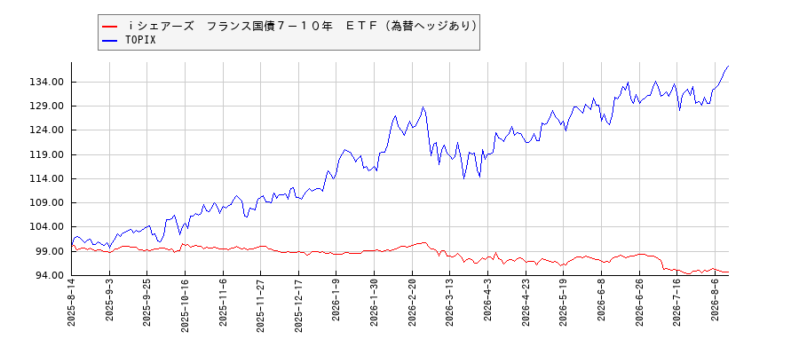 ｉシェアーズ　フランス国債７－１０年　ＥＴＦ（為替ヘッジあり）とTOPIXのパフォーマンス比較チャート