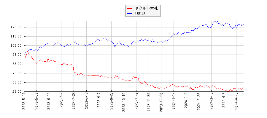 ヤクルト本社とTOPIXのパフォーマンス比較チャート
