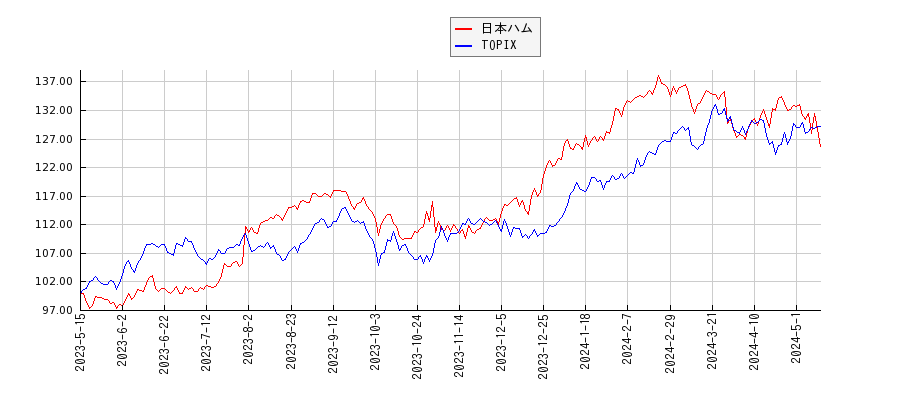 日本ハムとTOPIXのパフォーマンス比較チャート