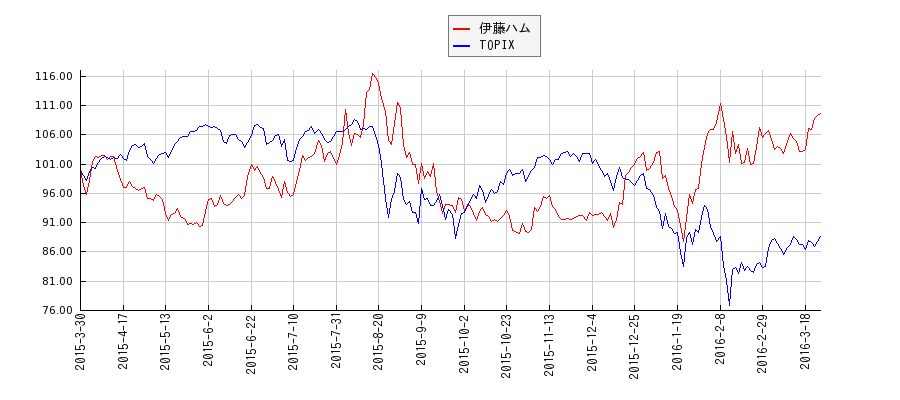 伊藤ハムとTOPIXのパフォーマンス比較チャート