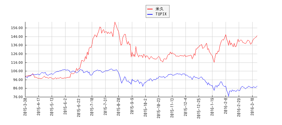 米久とTOPIXのパフォーマンス比較チャート