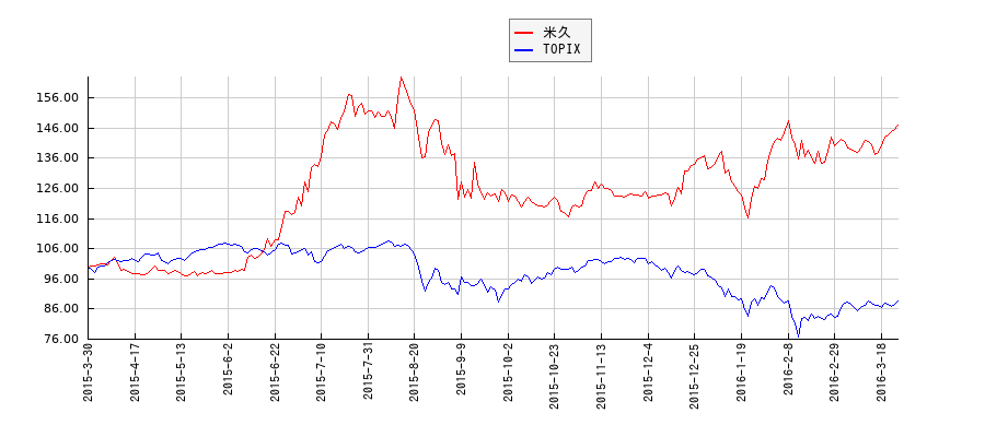 米久とTOPIXのパフォーマンス比較チャート