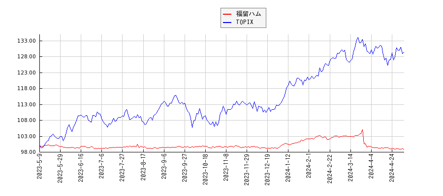 福留ハムとTOPIXのパフォーマンス比較チャート