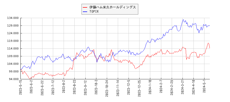 伊藤ハム米久ホールディングスとTOPIXのパフォーマンス比較チャート