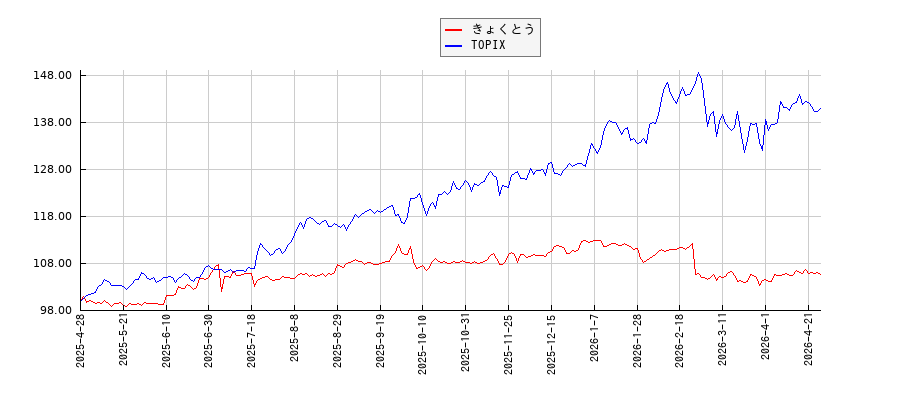 きょくとうとTOPIXのパフォーマンス比較チャート