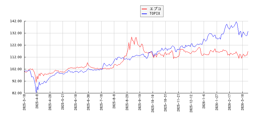 エプコとTOPIXのパフォーマンス比較チャート
