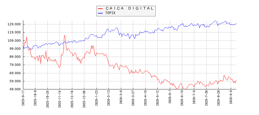 ＣＡＩＣＡ　ＤＩＧＩＴＡＬとTOPIXのパフォーマンス比較チャート