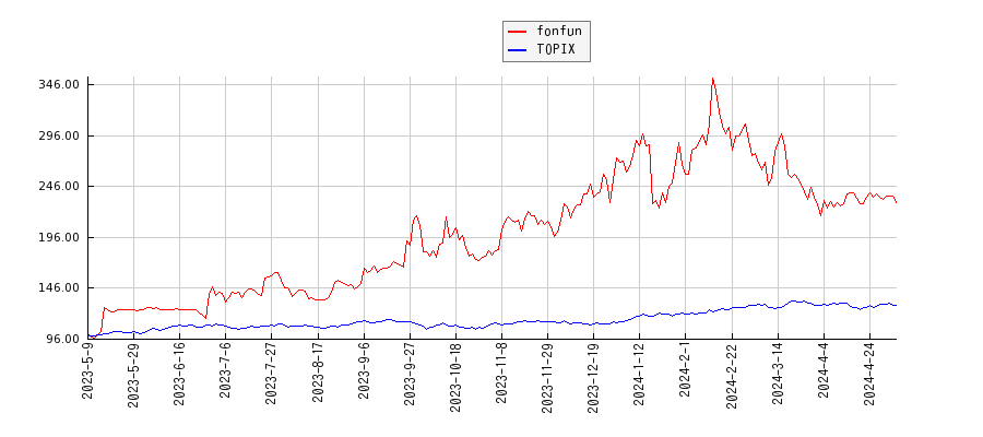 fonfunとTOPIXのパフォーマンス比較チャート