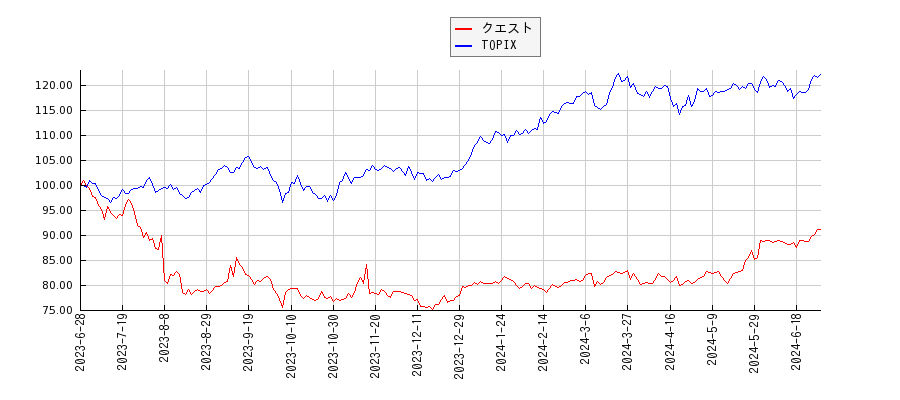 クエストとTOPIXのパフォーマンス比較チャート