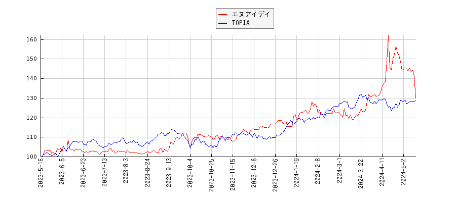 エヌアイデイとTOPIXのパフォーマンス比較チャート