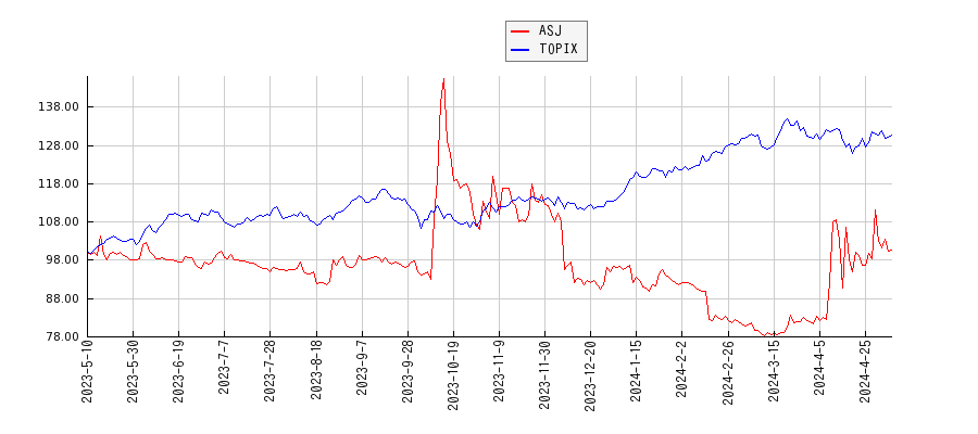 ASJとTOPIXのパフォーマンス比較チャート