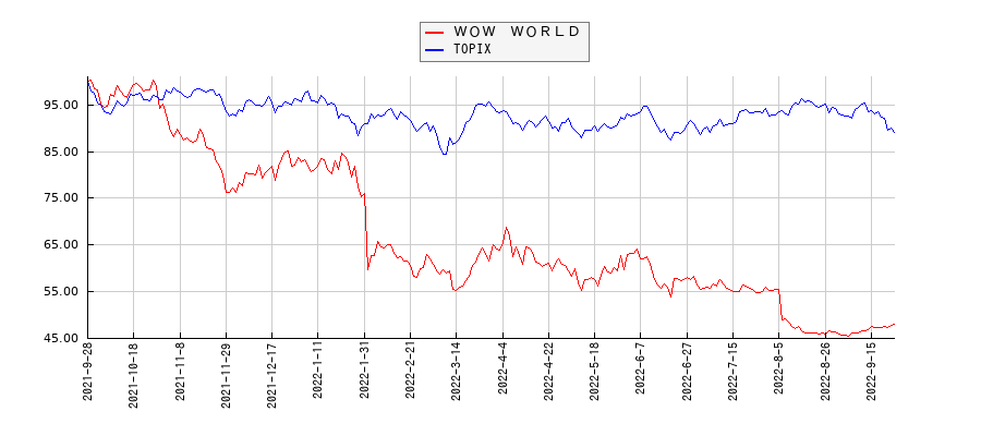 ＷＯＷ　ＷＯＲＬＤとTOPIXのパフォーマンス比較チャート
