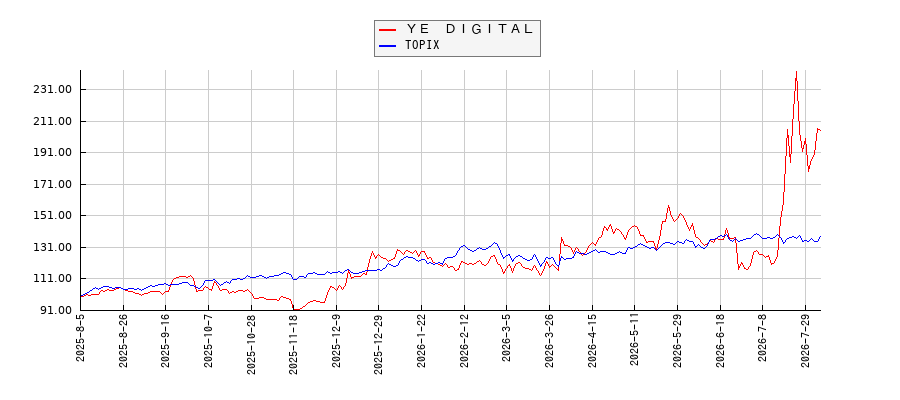 ＹＥ　ＤＩＧＩＴＡＬとTOPIXのパフォーマンス比較チャート