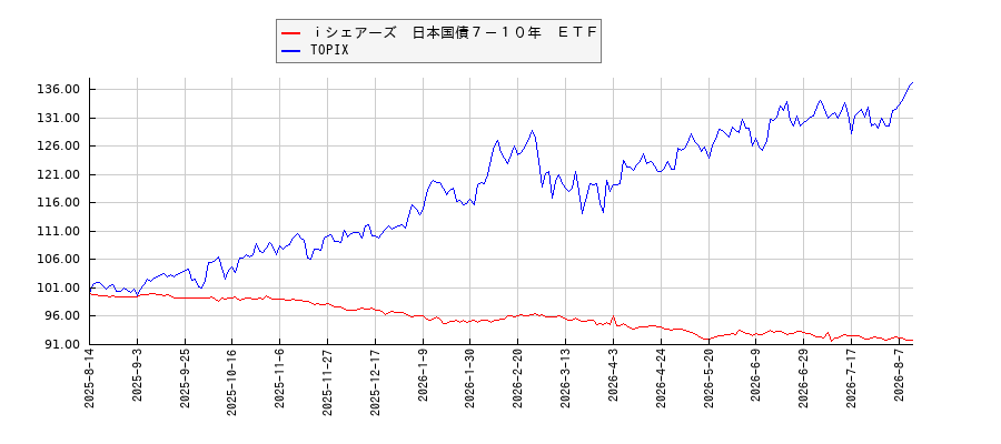 ｉシェアーズ　日本国債７－１０年　ＥＴＦとTOPIXのパフォーマンス比較チャート