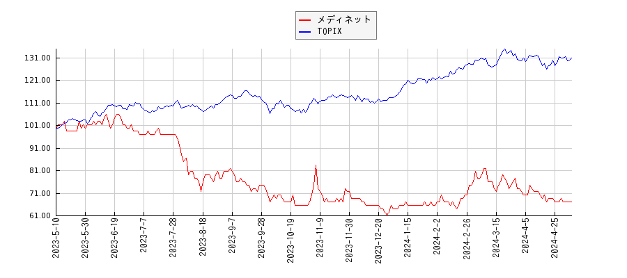 メディネットとTOPIXのパフォーマンス比較チャート
