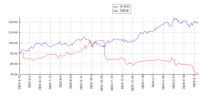 ケア21とTOPIXのパフォーマンス比較チャート