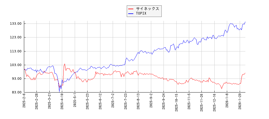 サイネックスとTOPIXのパフォーマンス比較チャート