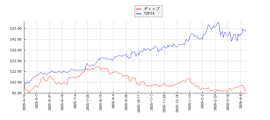 ディップとTOPIXのパフォーマンス比較チャート