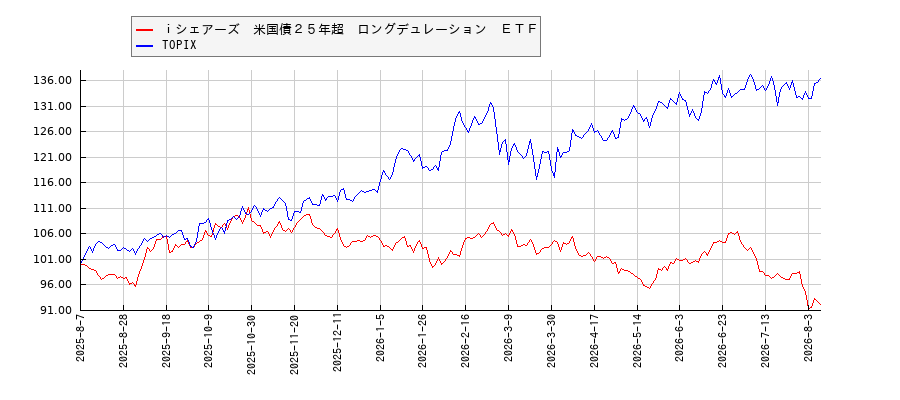 ｉシェアーズ　米国債２５年超　ロングデュレーション　ＥＴＦとTOPIXのパフォーマンス比較チャート