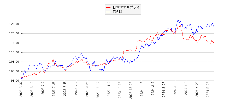日本ケアサプライとTOPIXのパフォーマンス比較チャート