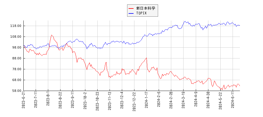 新日本科学とTOPIXのパフォーマンス比較チャート