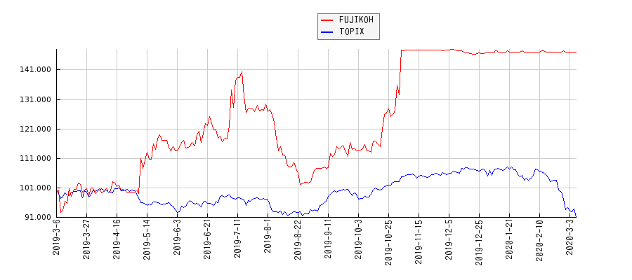 FUJIKOHとTOPIXのパフォーマンス比較チャート