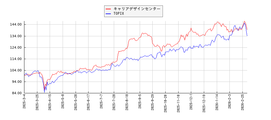 キャリアデザインセンターとTOPIXのパフォーマンス比較チャート