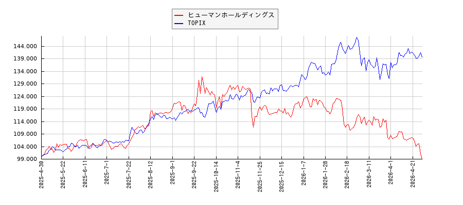 ヒューマンホールディングスとTOPIXのパフォーマンス比較チャート