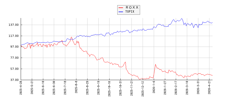 ＲＯＸＸとTOPIXのパフォーマンス比較チャート