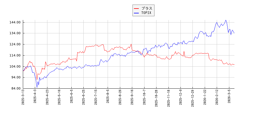 ブラスとTOPIXのパフォーマンス比較チャート