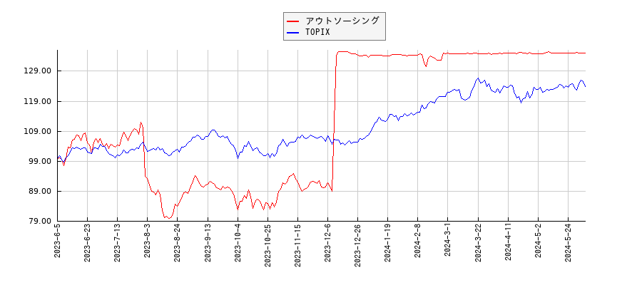 アウトソーシングとTOPIXのパフォーマンス比較チャート
