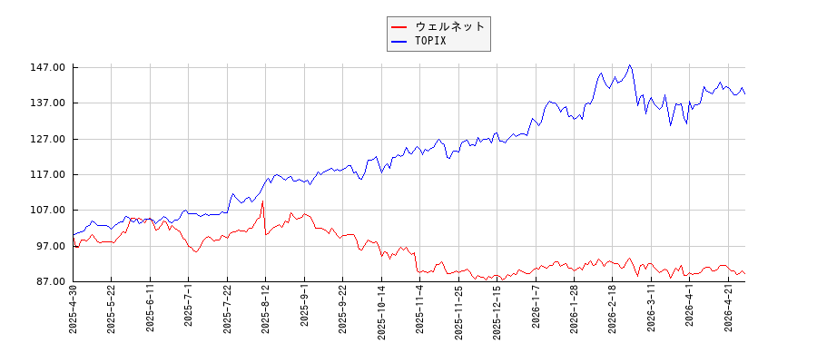 ウェルネットとTOPIXのパフォーマンス比較チャート