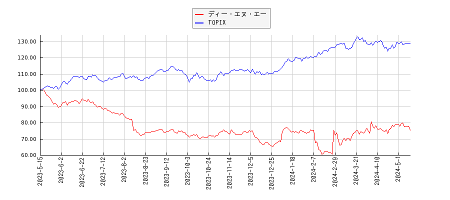 ディー・エヌ・エーとTOPIXのパフォーマンス比較チャート
