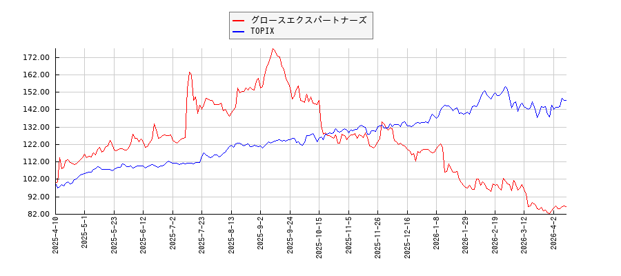グロースエクスパートナーズとTOPIXのパフォーマンス比較チャート