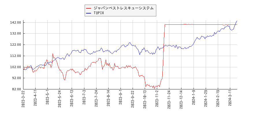 ジャパンベストレスキューシステムとTOPIXのパフォーマンス比較チャート