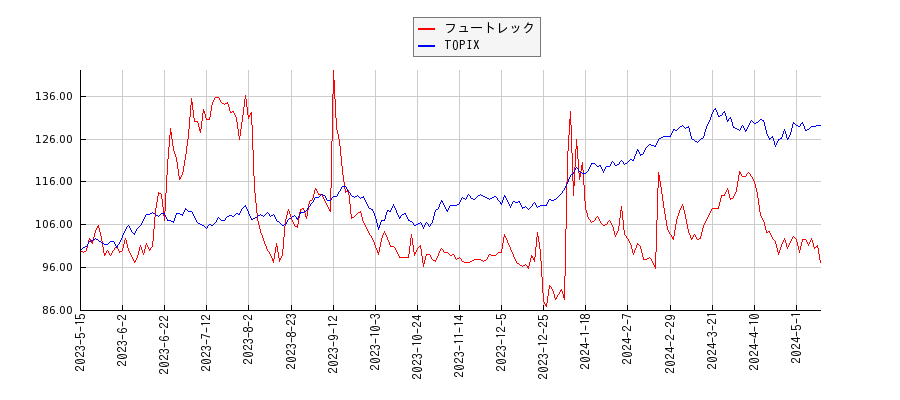 フュートレックとTOPIXのパフォーマンス比較チャート