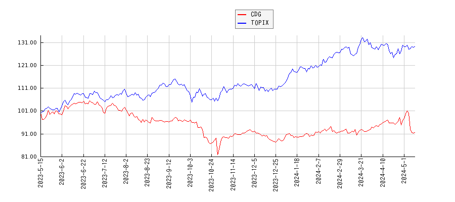 CDGとTOPIXのパフォーマンス比較チャート