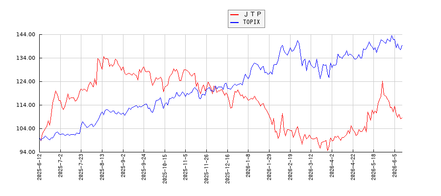 ＪＴＰとTOPIXのパフォーマンス比較チャート