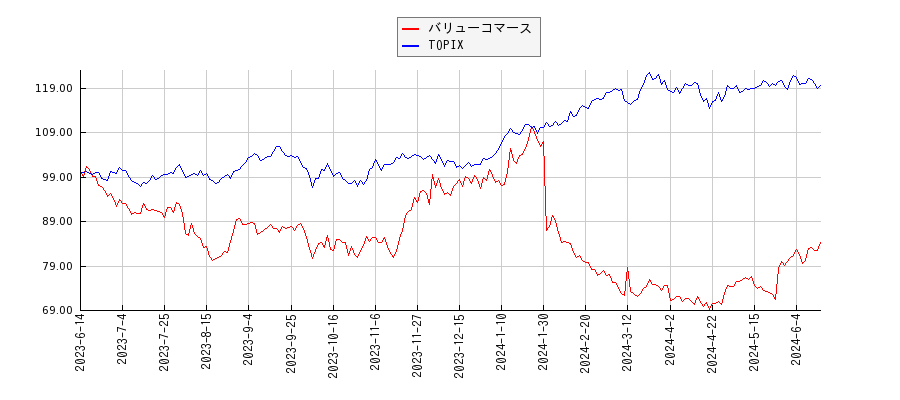 バリューコマースとTOPIXのパフォーマンス比較チャート