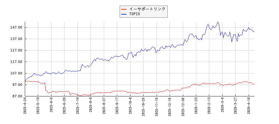 イーサポートリンクとTOPIXのパフォーマンス比較チャート