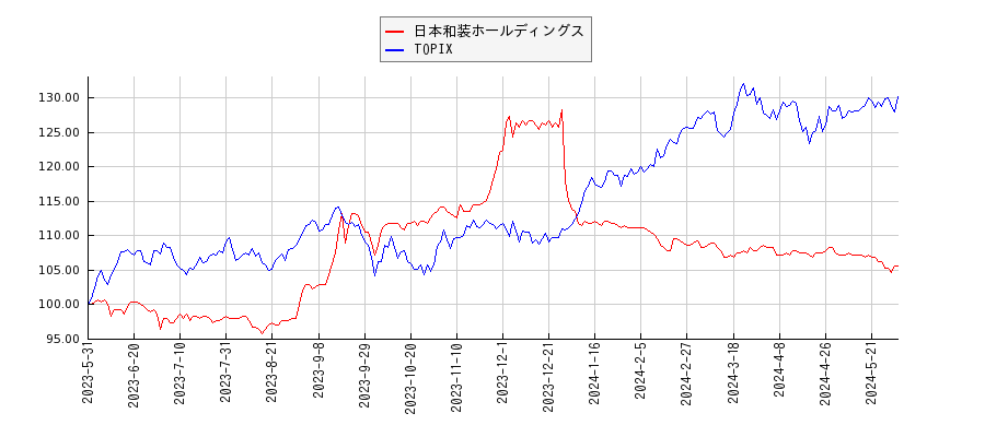 日本和装ホールディングスとTOPIXのパフォーマンス比較チャート
