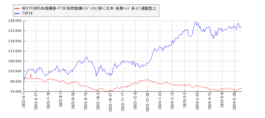 NEXTFUNDS外国債券･FTSE世界国債ｲﾝﾃﾞｯｸｽ(除く日本･為替ﾍｯｼﾞあり)連動型上とTOPIXのパフォーマンス比較チャート