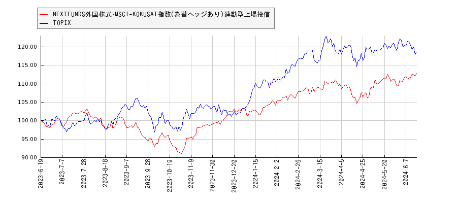 NEXTFUNDS外国株式･MSCI-KOKUSAI指数(為替ヘッジあり)連動型上場投信とTOPIXのパフォーマンス比較チャート