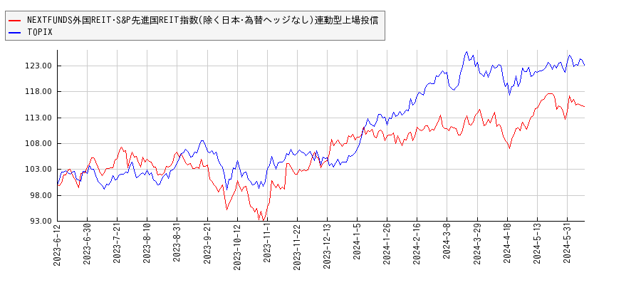 NEXTFUNDS外国REIT･S&P先進国REIT指数(除く日本･為替ヘッジなし)連動型上場投信とTOPIXのパフォーマンス比較チャート