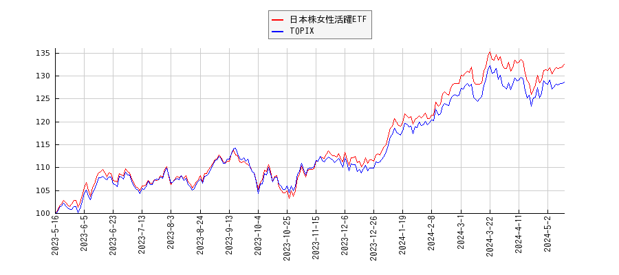 日本株女性活躍ETFとTOPIXのパフォーマンス比較チャート