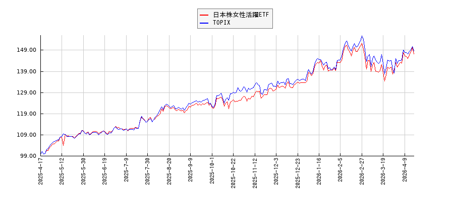 日本株女性活躍ETFとTOPIXのパフォーマンス比較チャート