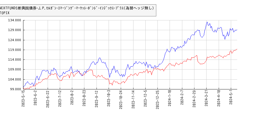 NEXTFUNDS新興国債券･J.P.ﾓﾙｶﾞﾝ･ｴﾏｰｼﾞﾝｸﾞ･ﾏｰｹｯﾄ･ﾎﾞﾝﾄﾞ･ｲﾝﾃﾞｯｸｽ･ﾌﾟﾗｽ(為替ヘッジ無し）とTOPIXのパフォーマンス比較チャート
